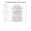 2016年度台州市建筑业十强中介机构